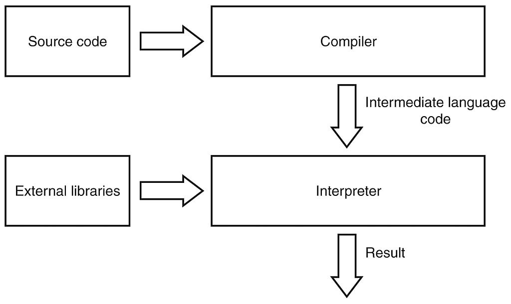 Process Compiling Cobol Program